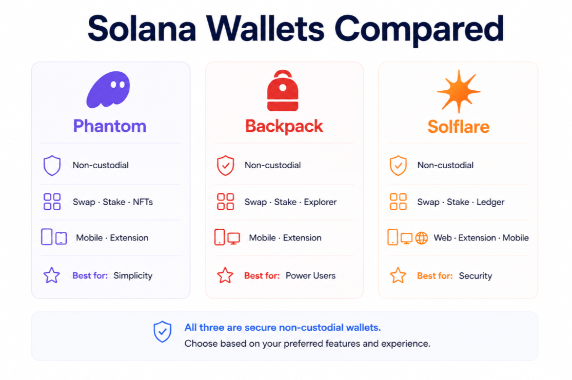 Solana Wallets Compared: Phantom vs Backpack vs Solflare